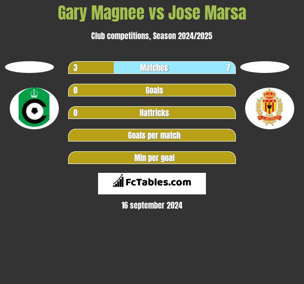 Gary Magnee vs Jose Marsa h2h player stats