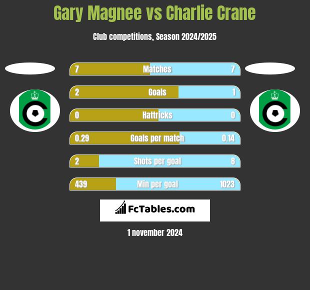 Gary Magnee vs Charlie Crane h2h player stats