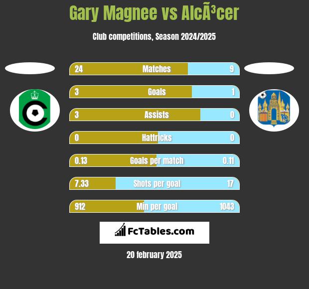 Gary Magnee vs AlcÃ³cer h2h player stats