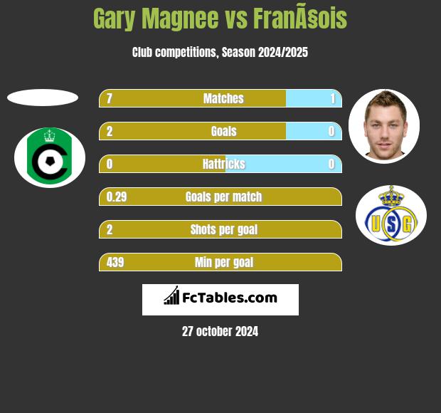 Gary Magnee vs FranÃ§ois h2h player stats