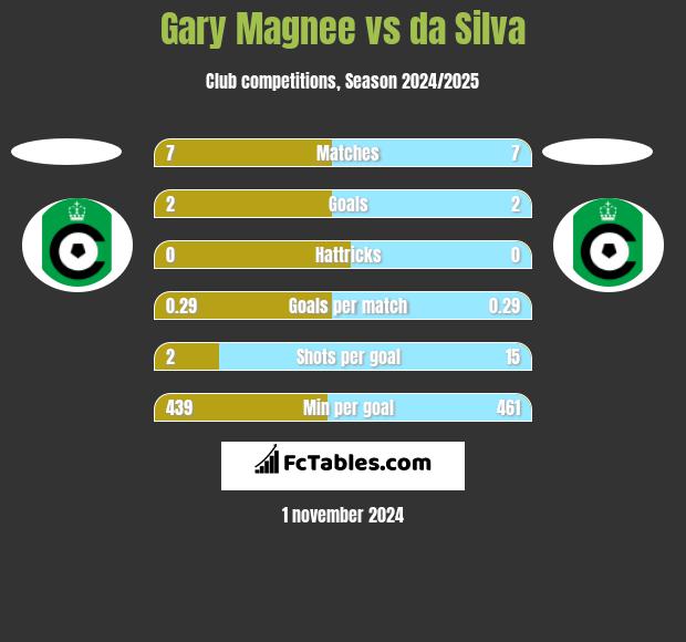 Gary Magnee vs da Silva h2h player stats