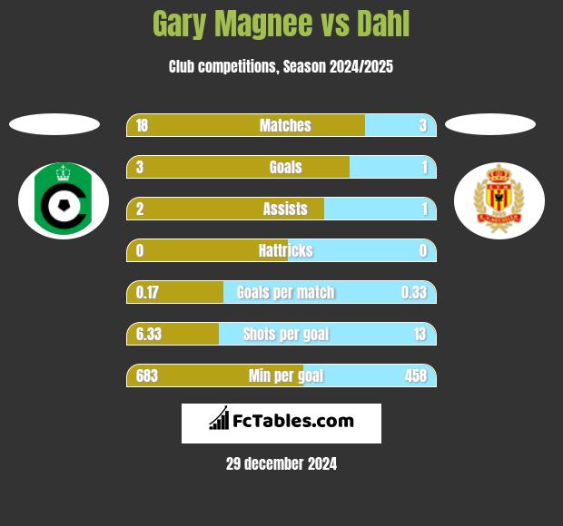 Gary Magnee vs Dahl h2h player stats