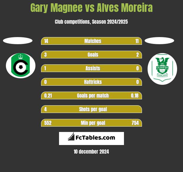 Gary Magnee vs Alves Moreira h2h player stats