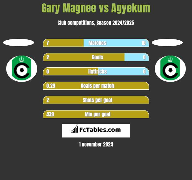 Gary Magnee vs Agyekum h2h player stats