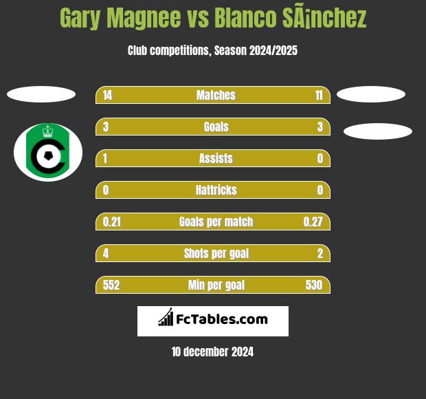 Gary Magnee vs Blanco SÃ¡nchez h2h player stats