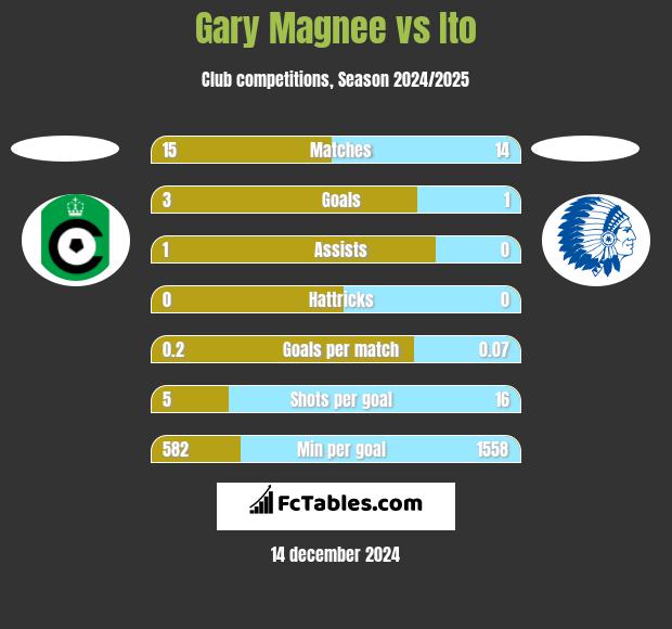 Gary Magnee vs Ito h2h player stats