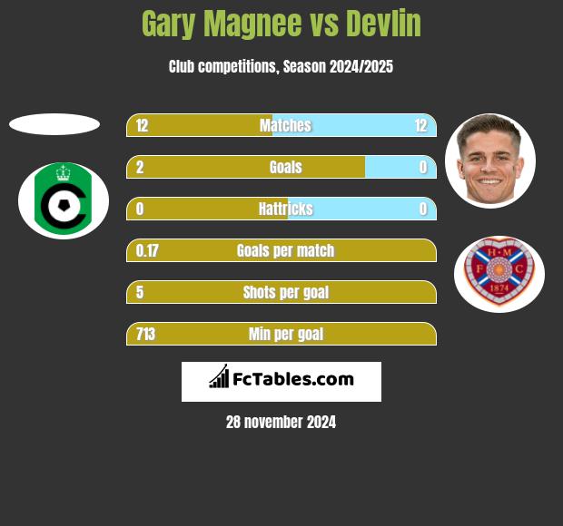 Gary Magnee vs Devlin h2h player stats