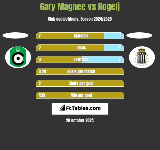 Gary Magnee vs Rogelj h2h player stats