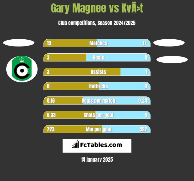 Gary Magnee vs KvÄ›t h2h player stats