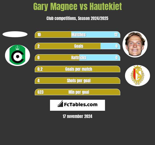 Gary Magnee vs Hautekiet h2h player stats