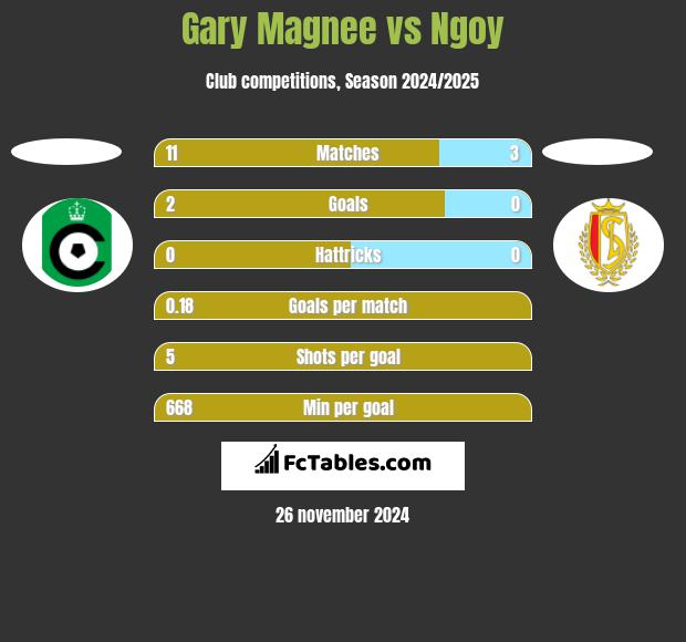 Gary Magnee vs Ngoy h2h player stats