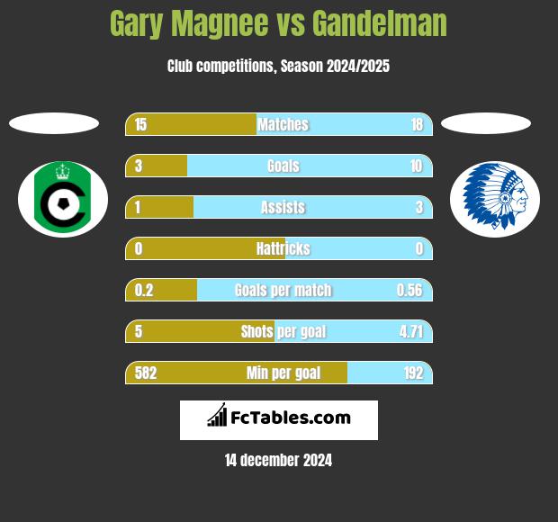 Gary Magnee vs Gandelman h2h player stats