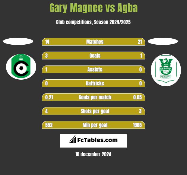 Gary Magnee vs Agba h2h player stats