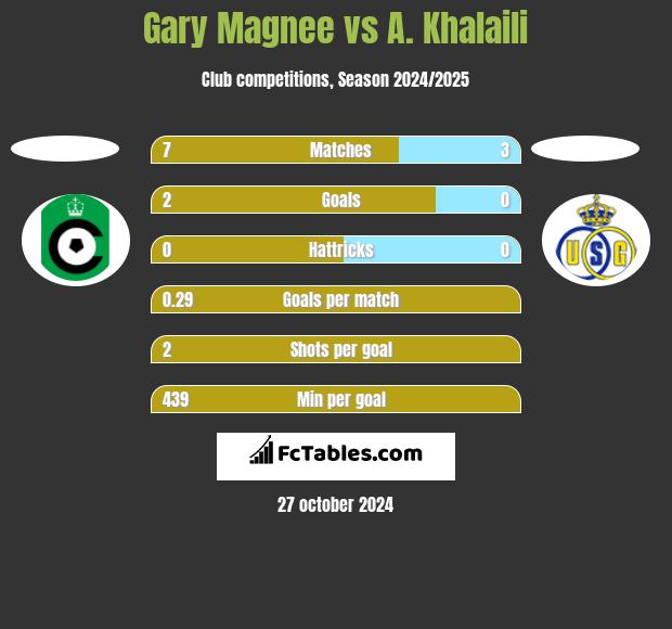 Gary Magnee vs A. Khalaili h2h player stats