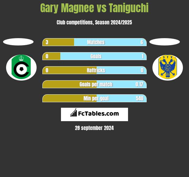 Gary Magnee vs Taniguchi h2h player stats