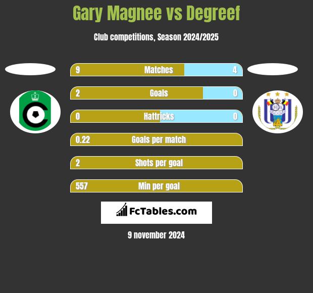 Gary Magnee vs Degreef h2h player stats