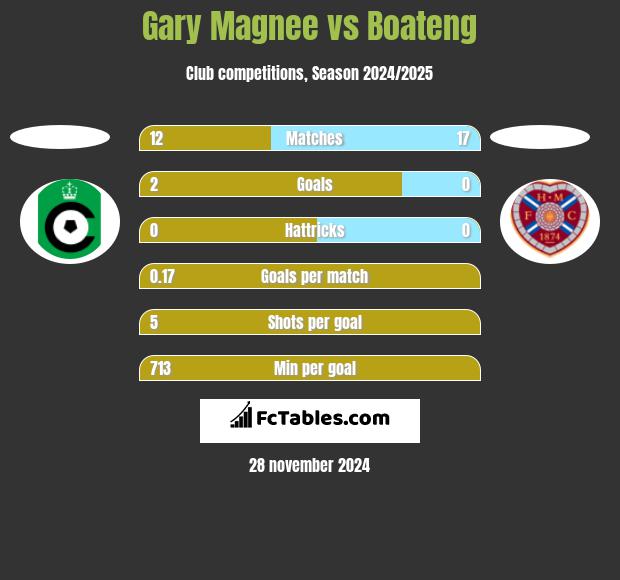 Gary Magnee vs Boateng h2h player stats