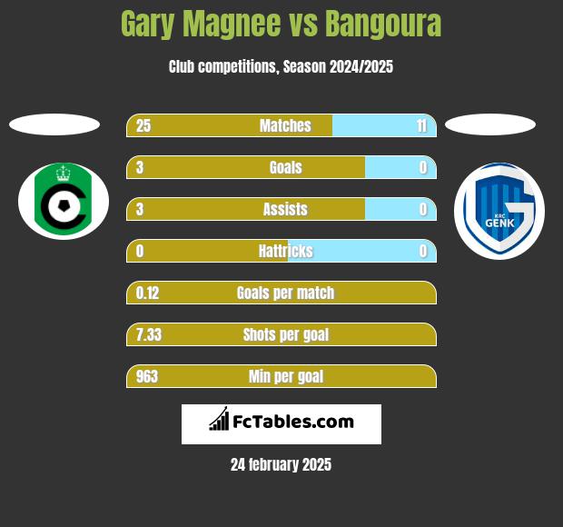 Gary Magnee vs Bangoura h2h player stats