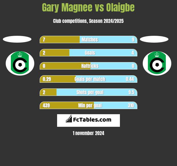 Gary Magnee vs Olaigbe h2h player stats