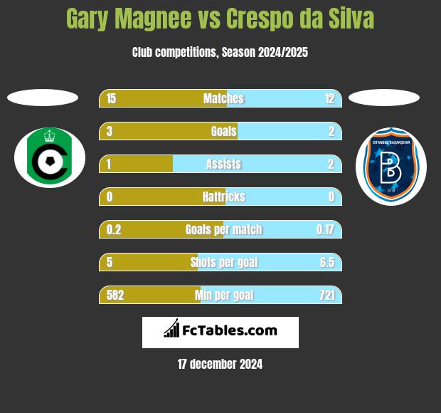 Gary Magnee vs Crespo da Silva h2h player stats