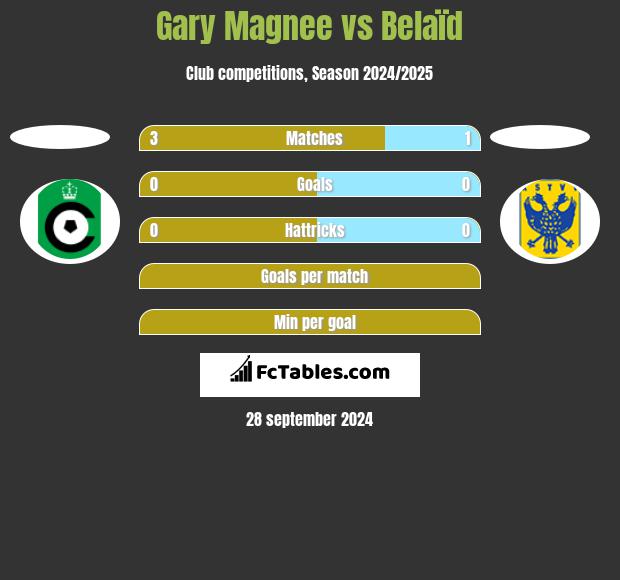 Gary Magnee vs Belaïd h2h player stats