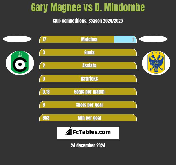 Gary Magnee vs D. Mindombe h2h player stats