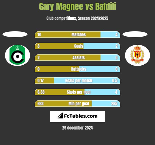 Gary Magnee vs Bafdili h2h player stats