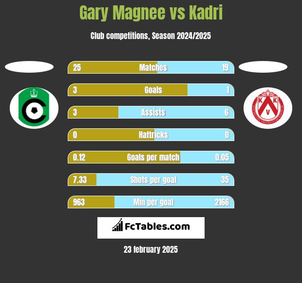 Gary Magnee vs Kadri h2h player stats