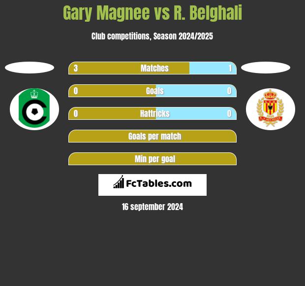 Gary Magnee vs R. Belghali h2h player stats