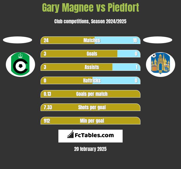 Gary Magnee vs Piedfort h2h player stats