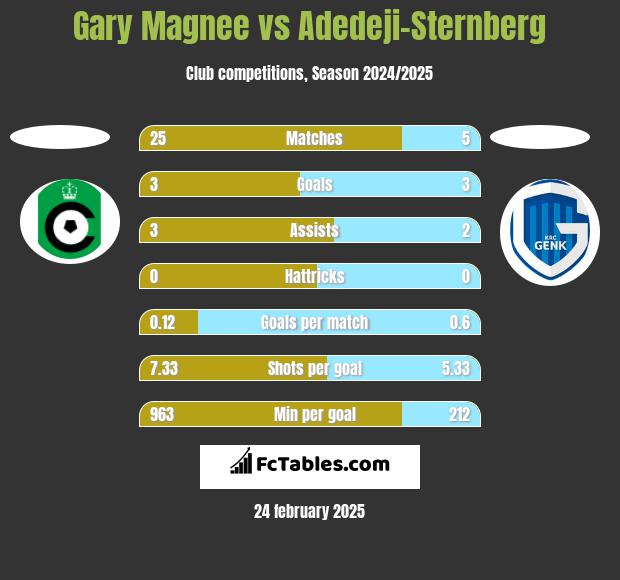 Gary Magnee vs Adedeji-Sternberg h2h player stats