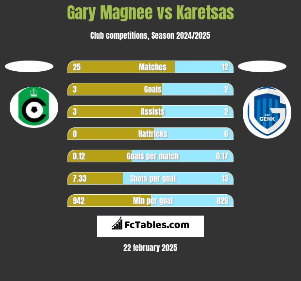 Gary Magnee vs Karetsas h2h player stats