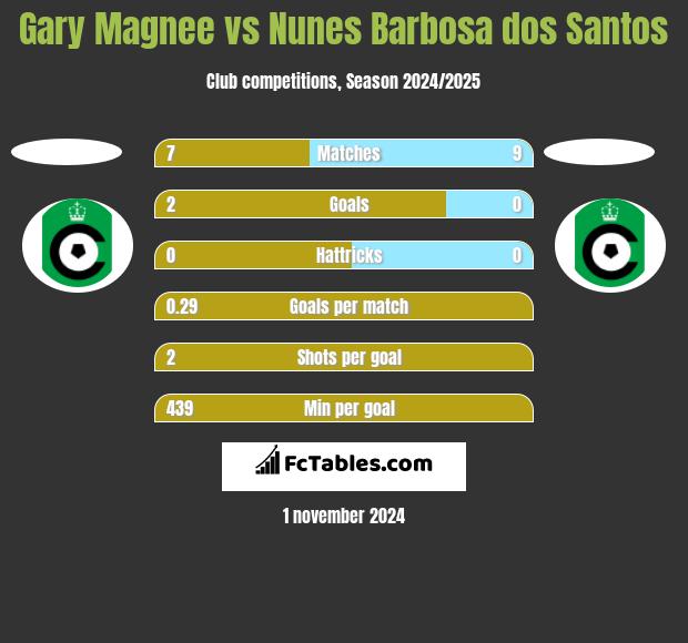 Gary Magnee vs Nunes Barbosa dos Santos h2h player stats