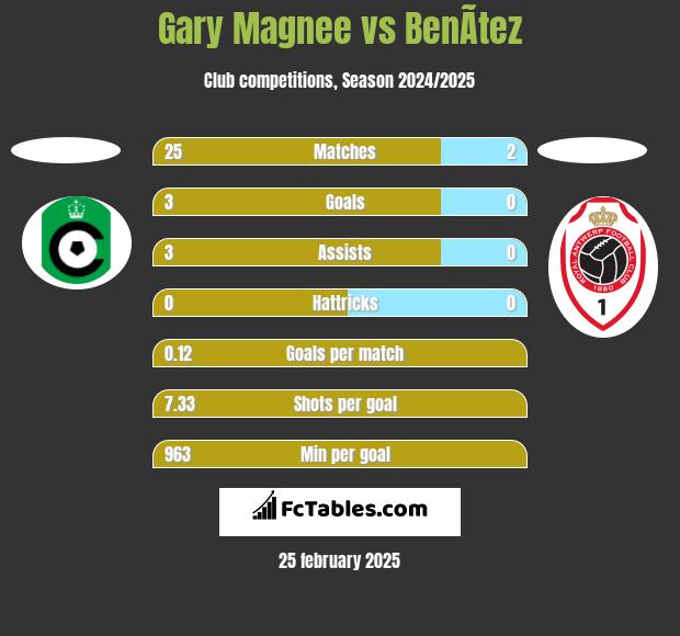 Gary Magnee vs BenÃ­tez h2h player stats