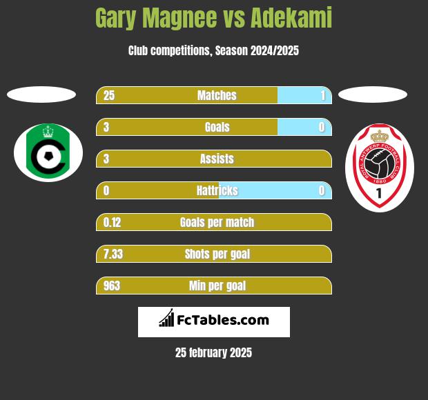 Gary Magnee vs Adekami h2h player stats