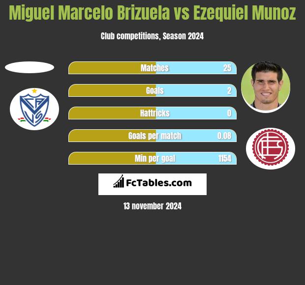 Miguel Marcelo Brizuela vs Ezequiel Munoz h2h player stats