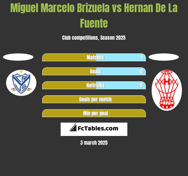 Miguel Marcelo Brizuela vs Hernan De La Fuente h2h player stats