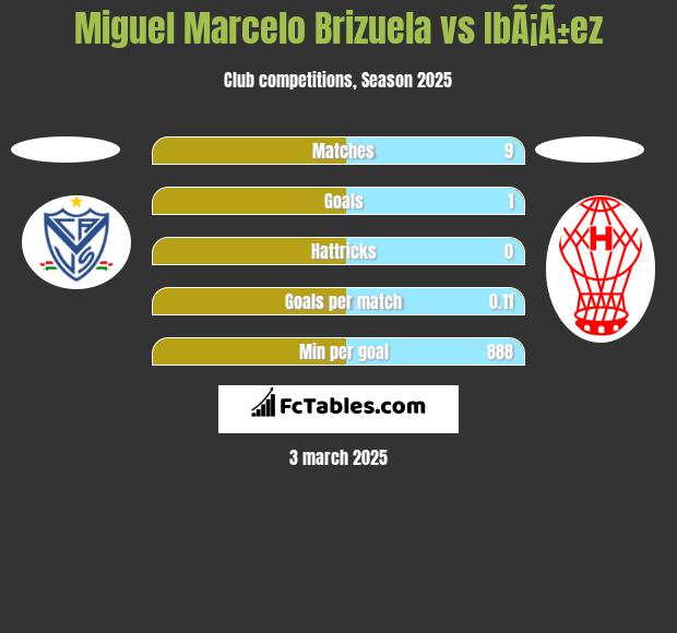 Miguel Marcelo Brizuela vs IbÃ¡Ã±ez h2h player stats