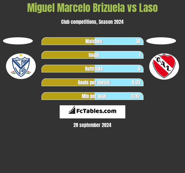 Miguel Marcelo Brizuela vs Laso h2h player stats