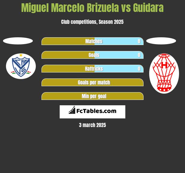 Miguel Marcelo Brizuela vs Guidara h2h player stats