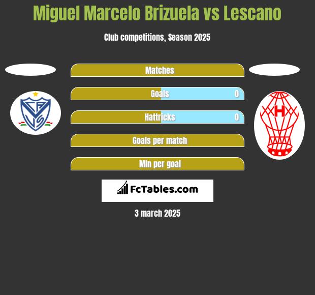 Miguel Marcelo Brizuela vs Lescano h2h player stats