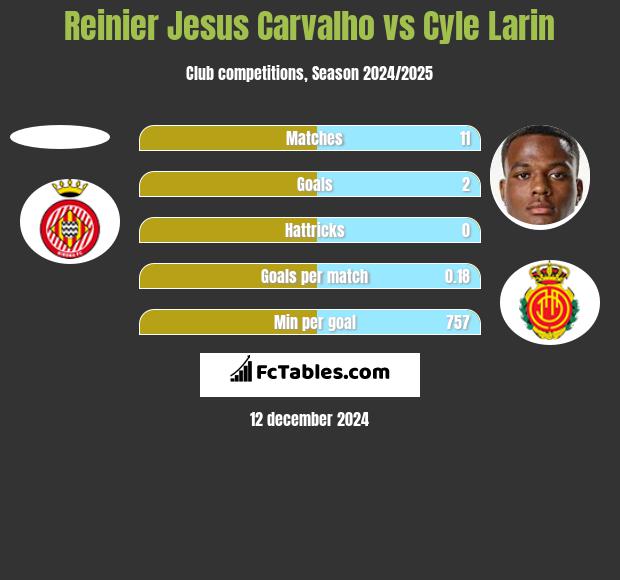 Reinier Jesus Carvalho vs Cyle Larin h2h player stats