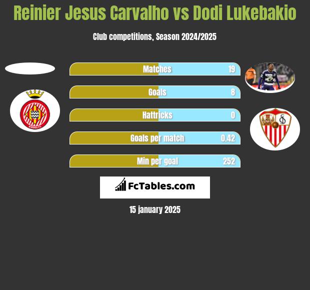 Reinier Jesus Carvalho vs Dodi Lukebakio h2h player stats