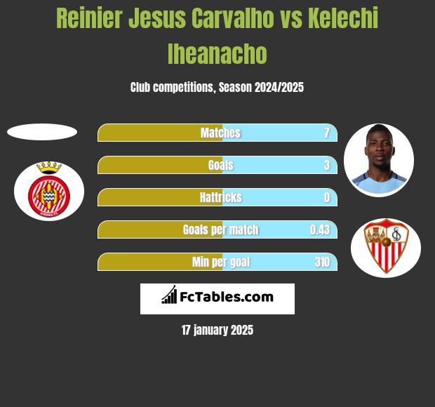 Reinier Jesus Carvalho vs Kelechi Iheanacho h2h player stats