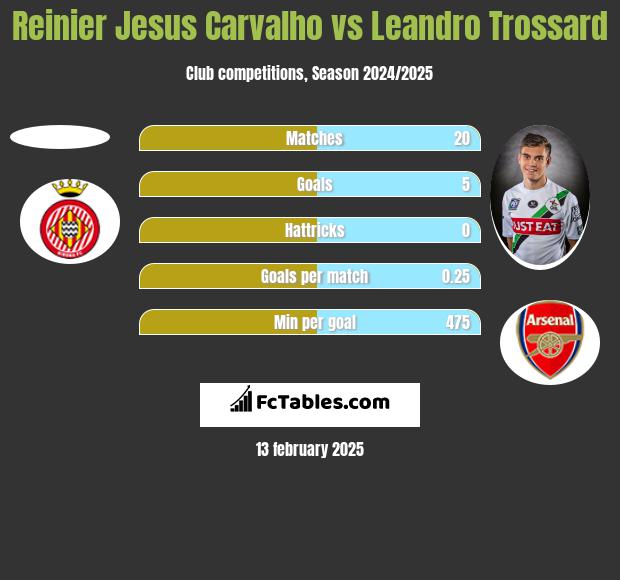 Reinier Jesus Carvalho vs Leandro Trossard h2h player stats