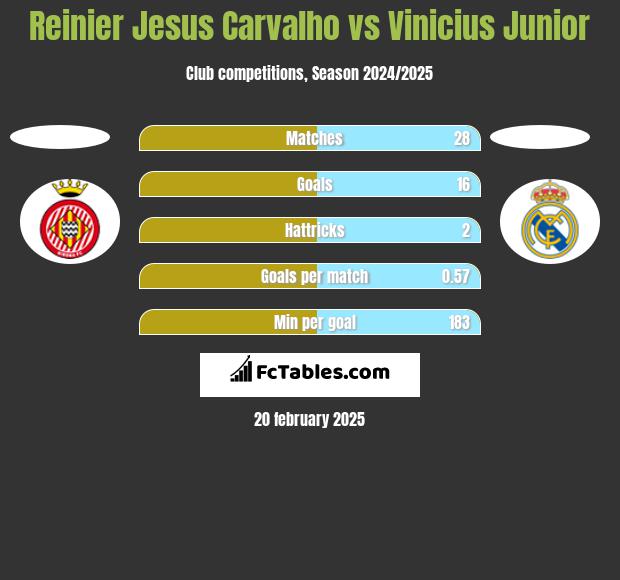 Reinier Jesus Carvalho vs Vinicius Junior h2h player stats