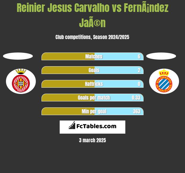 Reinier Jesus Carvalho vs FernÃ¡ndez JaÃ©n h2h player stats