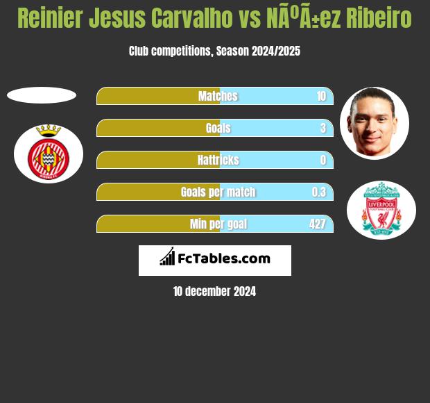 Reinier Jesus Carvalho vs NÃºÃ±ez Ribeiro h2h player stats