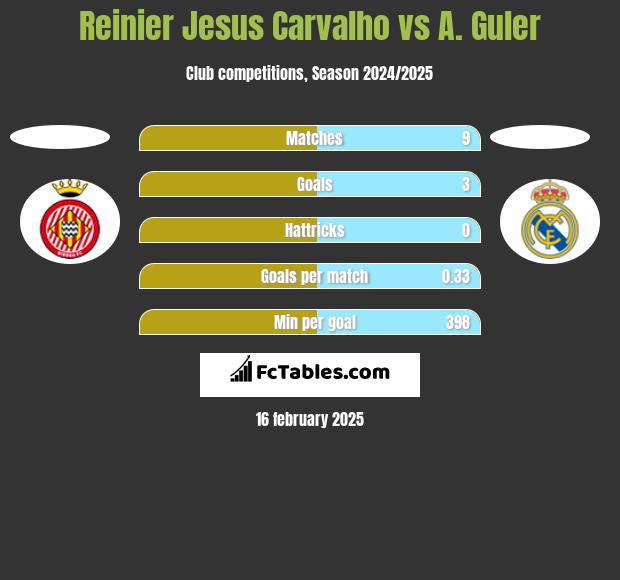 Reinier Jesus Carvalho vs A. Guler h2h player stats