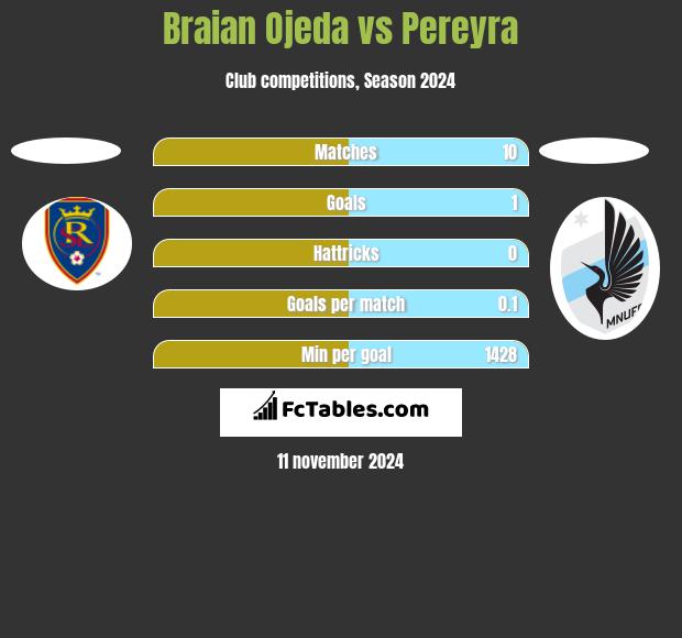 Braian Ojeda vs Pereyra h2h player stats